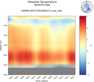 Time series of Barents Sea Potential Temperature vs depth